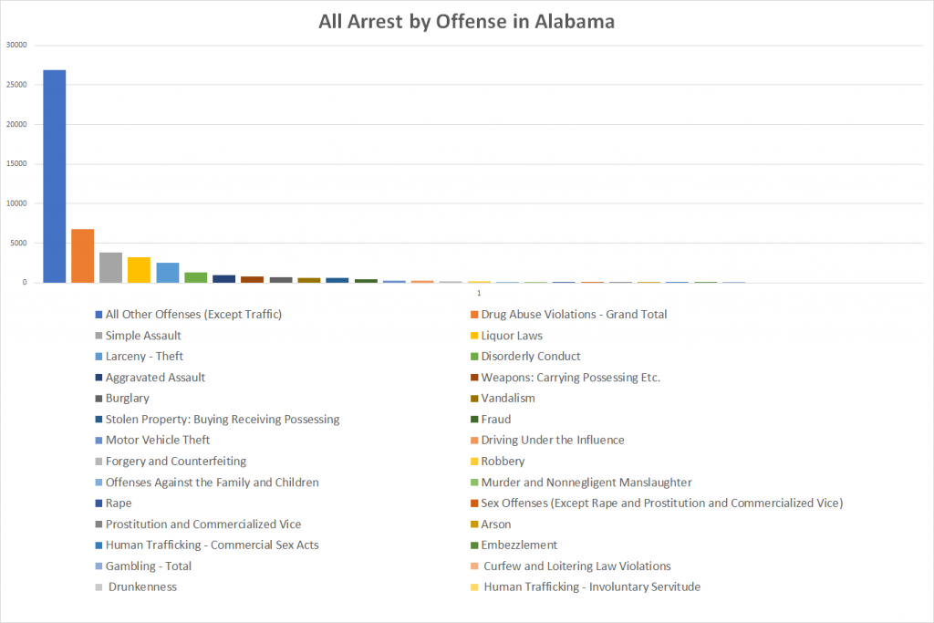 All Arrest by Offense in Alabama