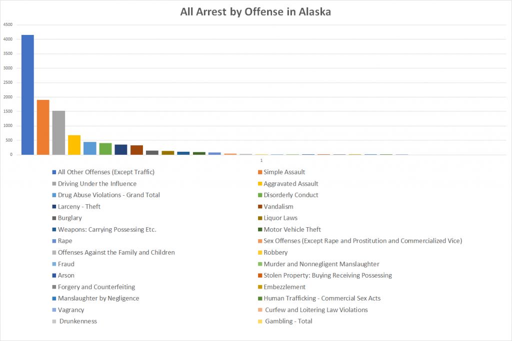 All Arrest by Offense in Alaska 2