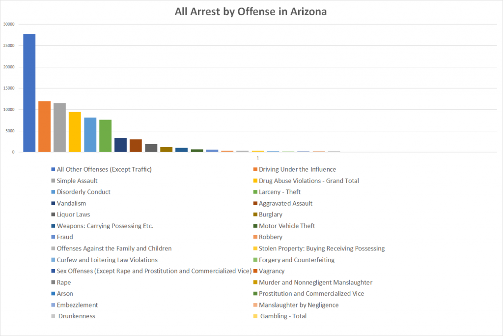 All Arrest by Offense in Arizona