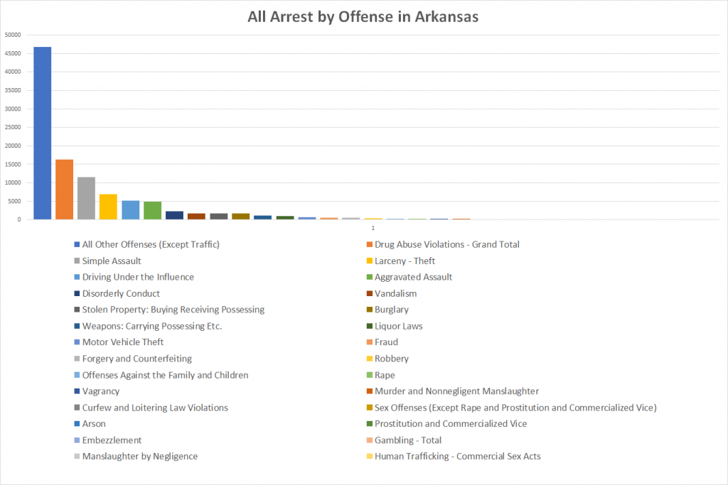All Arrest by Offense in Arkansas