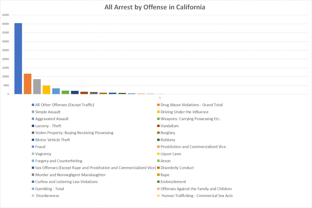 All Arrest by Offense in California
