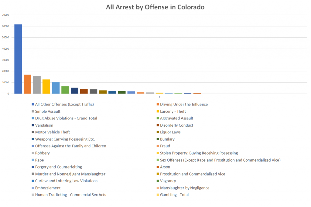 All Arrest by Offense in Colorado