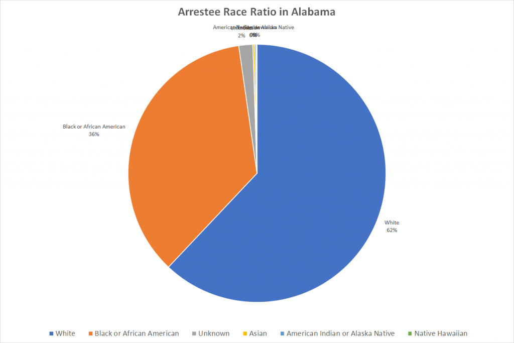 Arrestee Race Ratio in Alabama