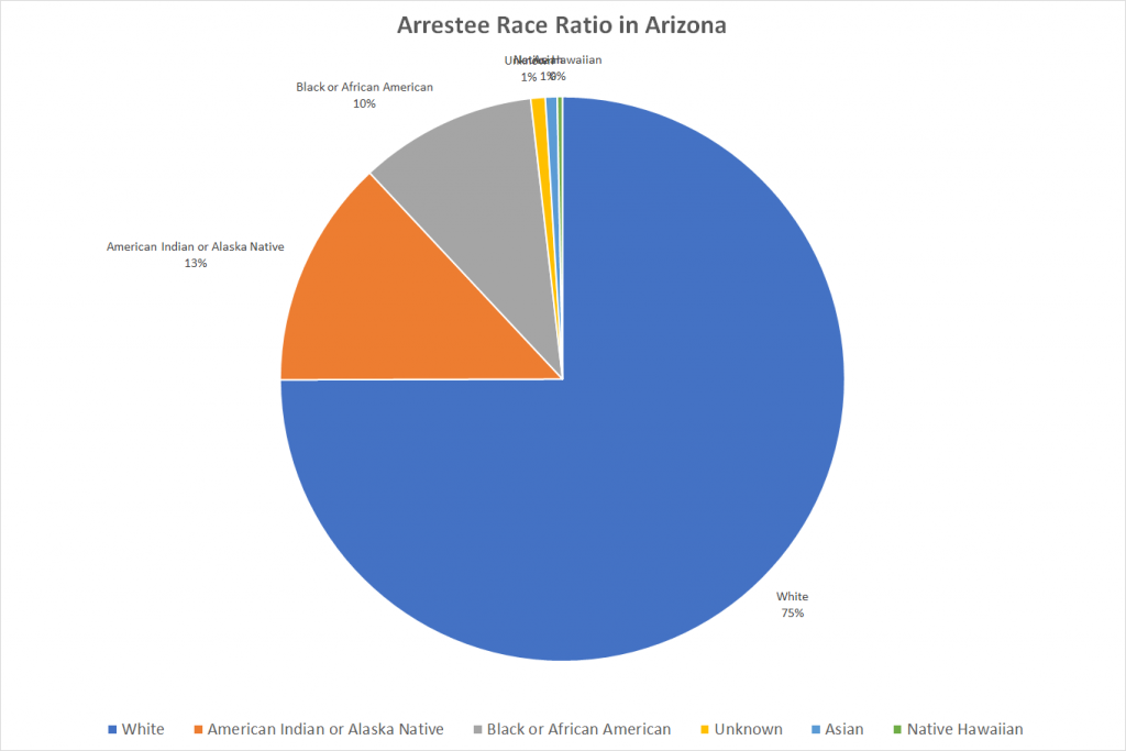 Arrestee Race Ratio in Arizona