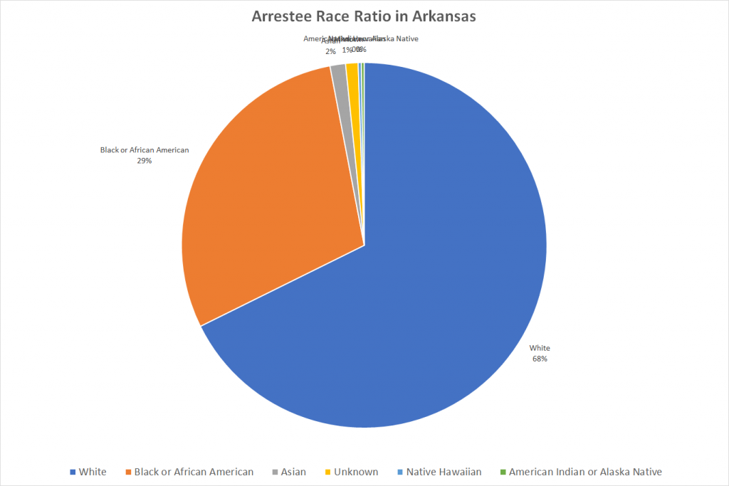 Arrestee Race Ratio in Arkansas