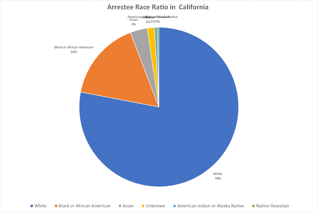 Arrestee Race Ratio in California