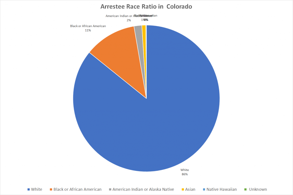 Arrestee Race Ratio in Colorado