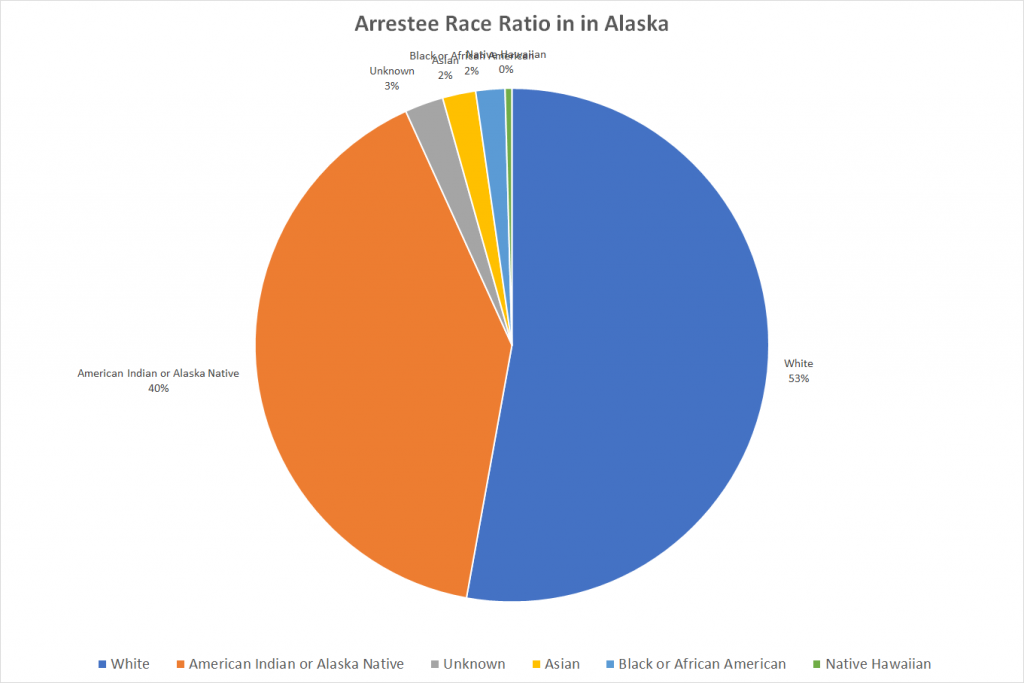 Arrestee Race Ratio in in Alaska