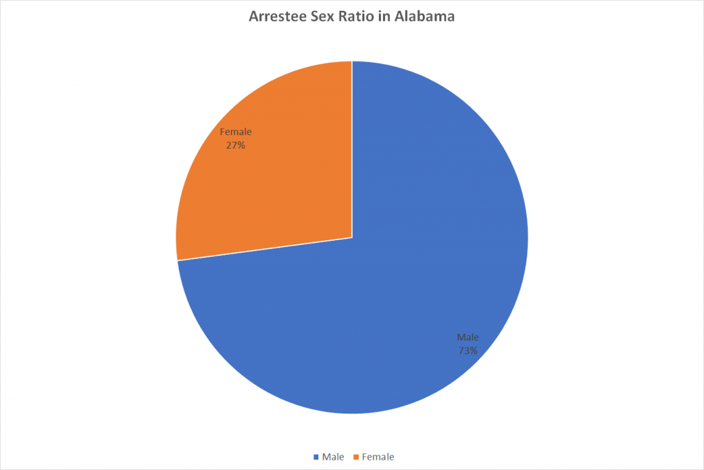 Arrestee Sex Ratio in Alabama