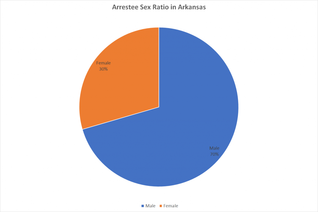 Arrestee Sex Ratio in Arkansas