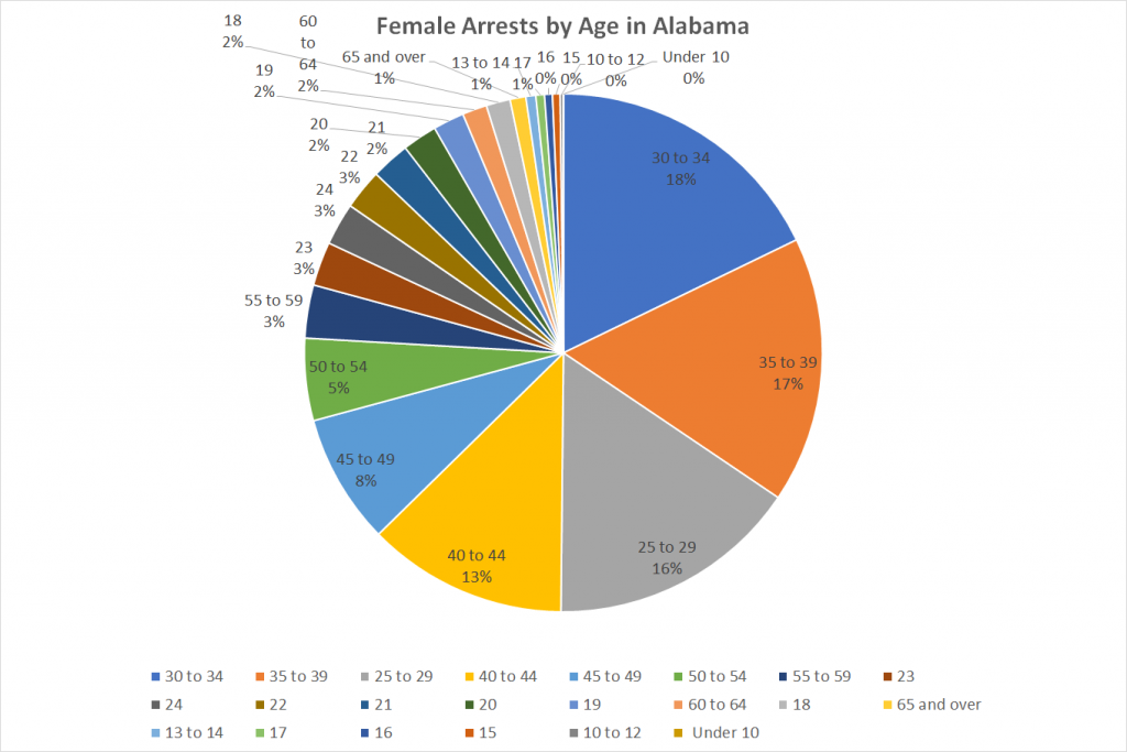 Female Arrests by Age in Alabama