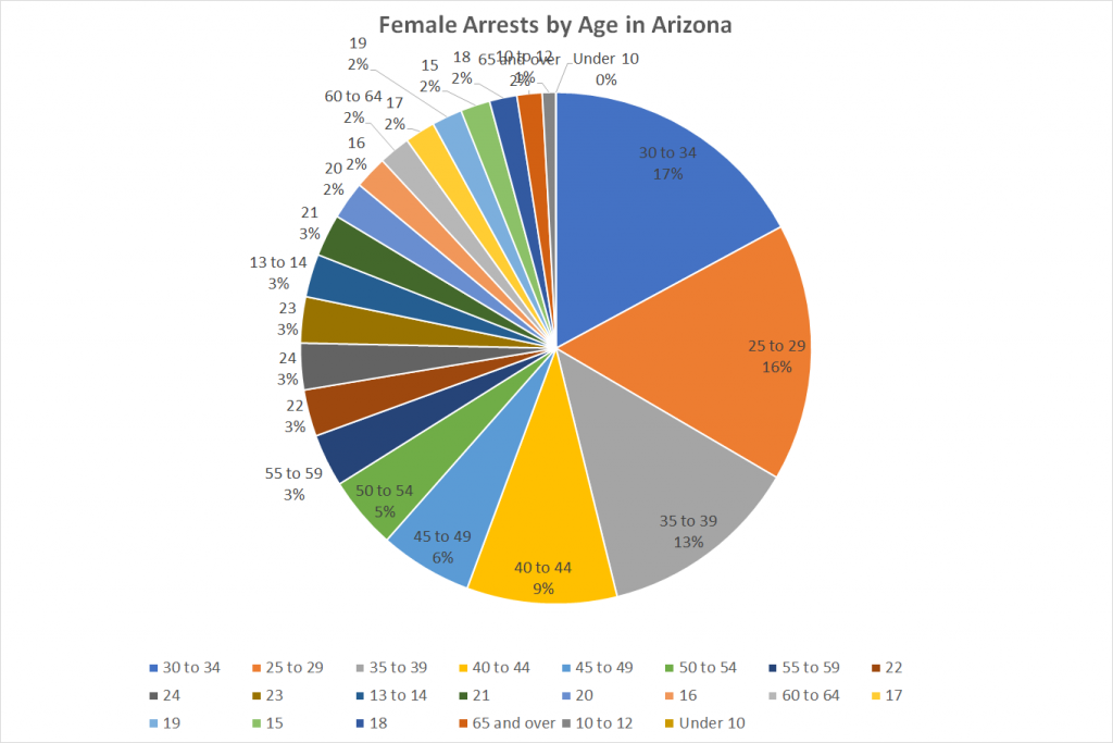 Female Arrests by Age in Arizona