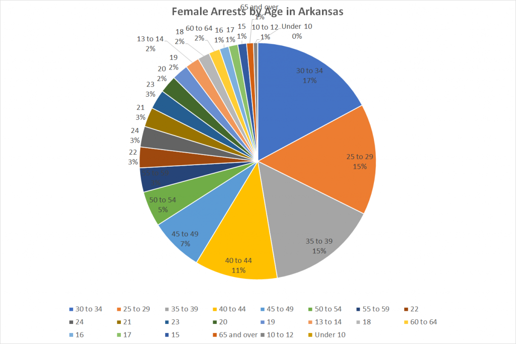 Female Arrests by Age in Arkansas