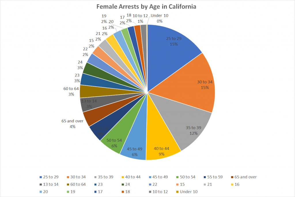 Female Arrests by Age in California