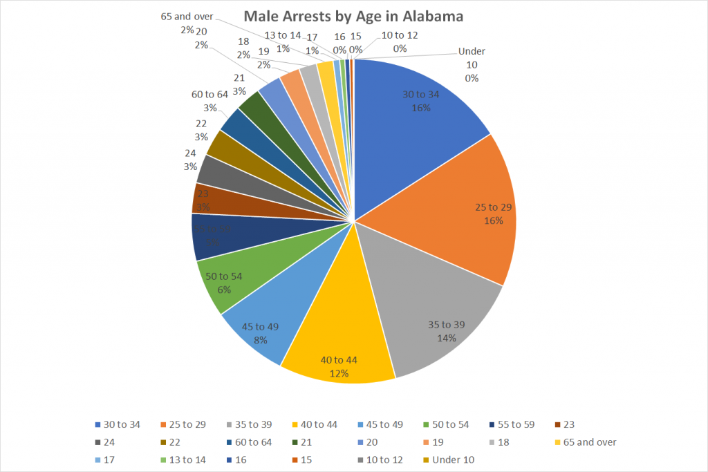 Male Arrests by Age in Alabama