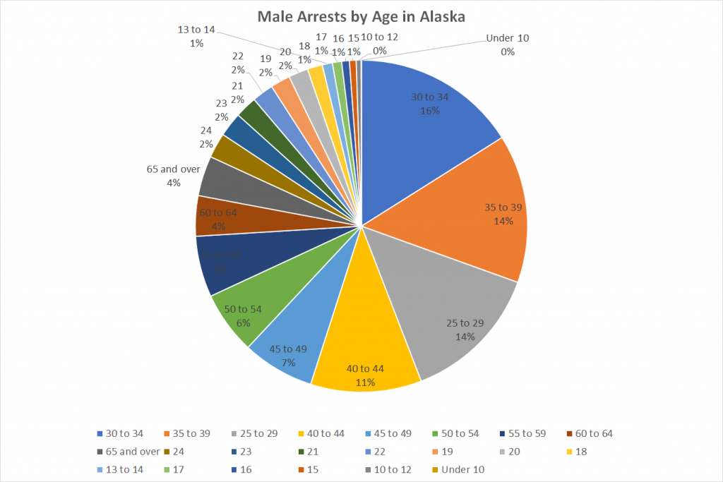 Male Arrests by Age in Alaska