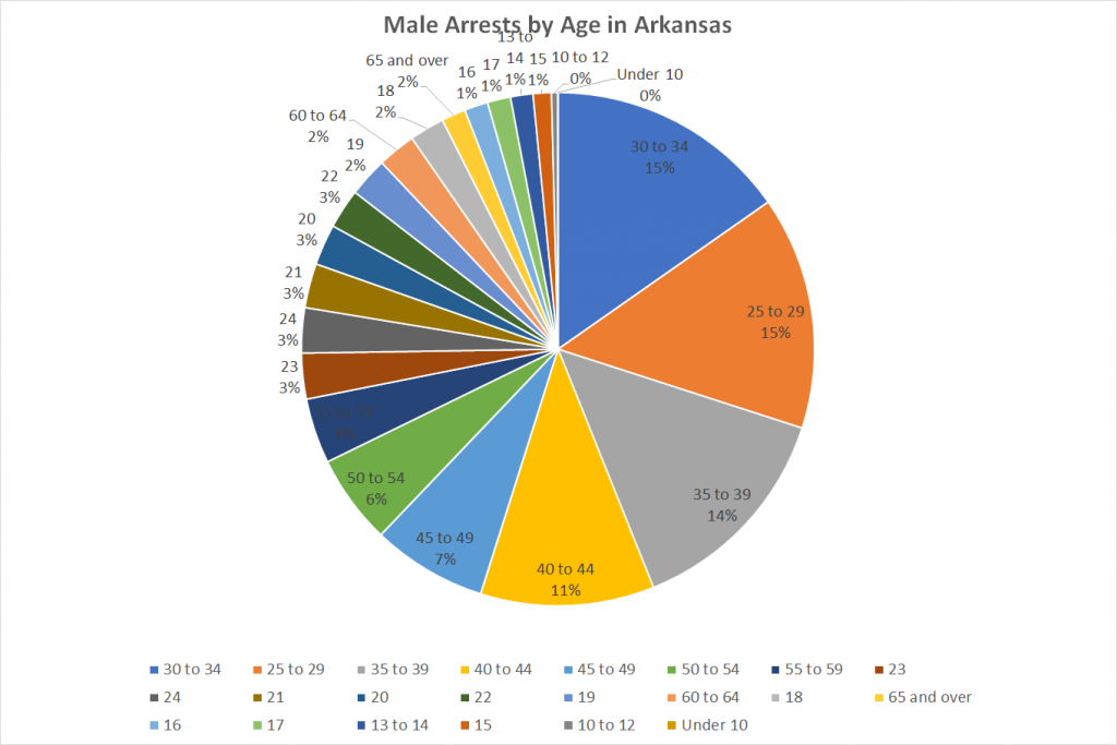 Male Arrests by Age in Arkansas