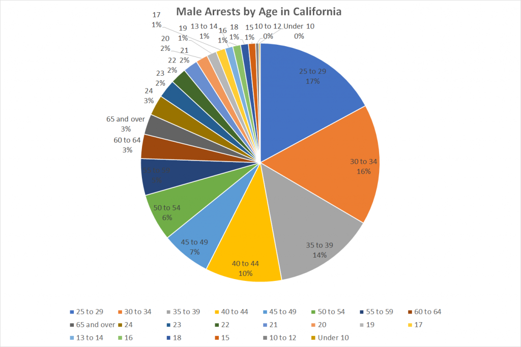 Male Arrests by Age in California