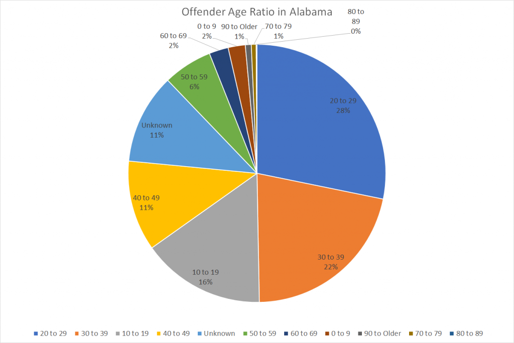 Offender Age Ratio in Alabama