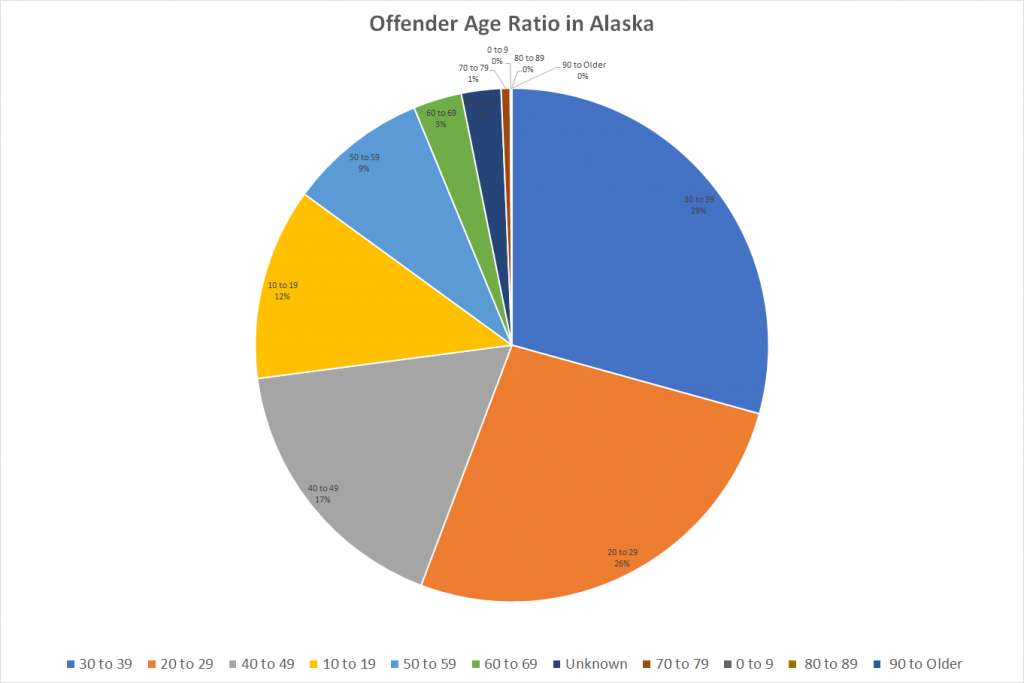 Offender Age Ratio in Alaska