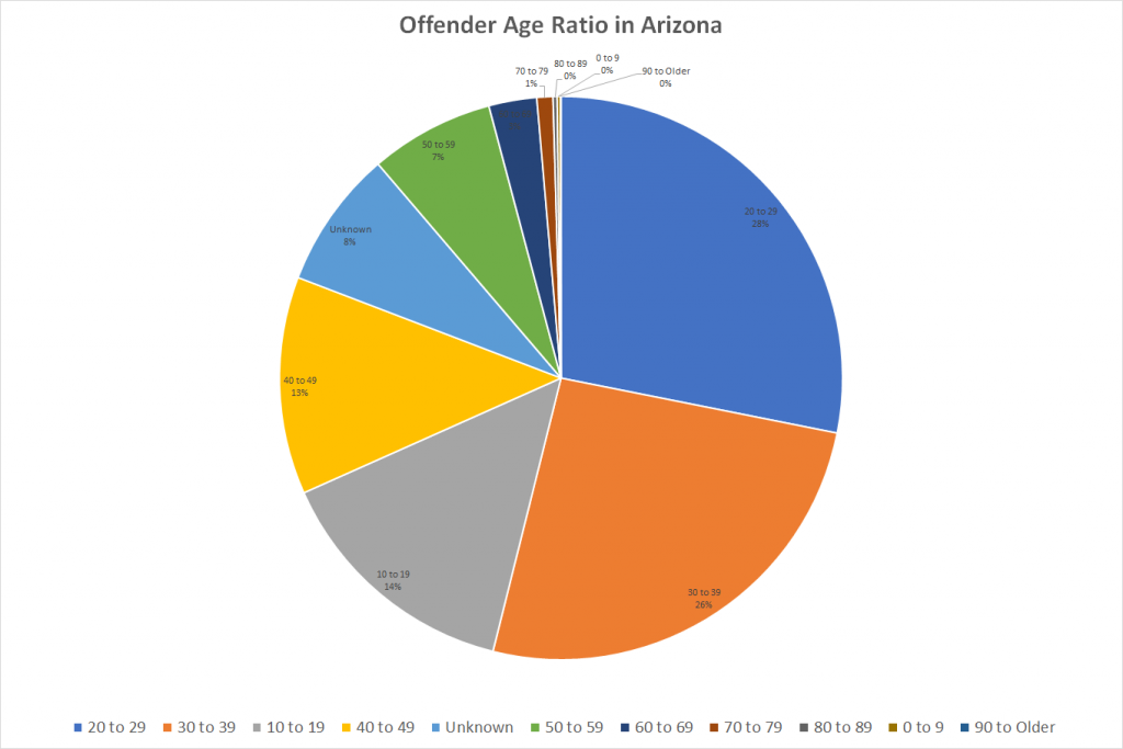 Offender Age Ratio in Arizona