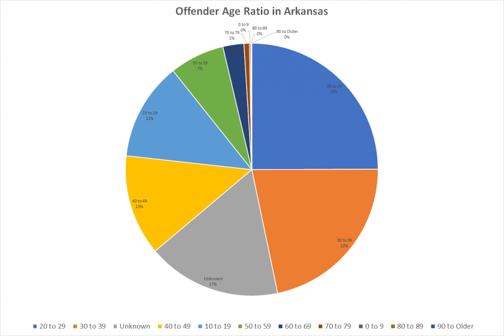 Offender Age Ratio in Arkansas