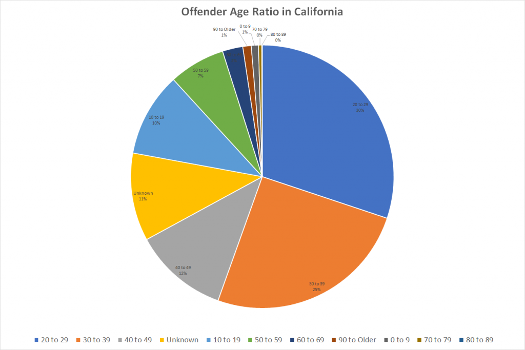 Offender Age Ratio in California