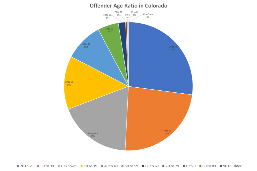 Offender Age Ratio in Colorado