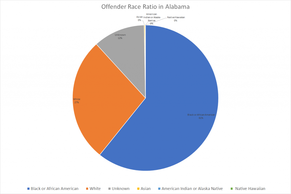 Offender Race Ratio in Alabama