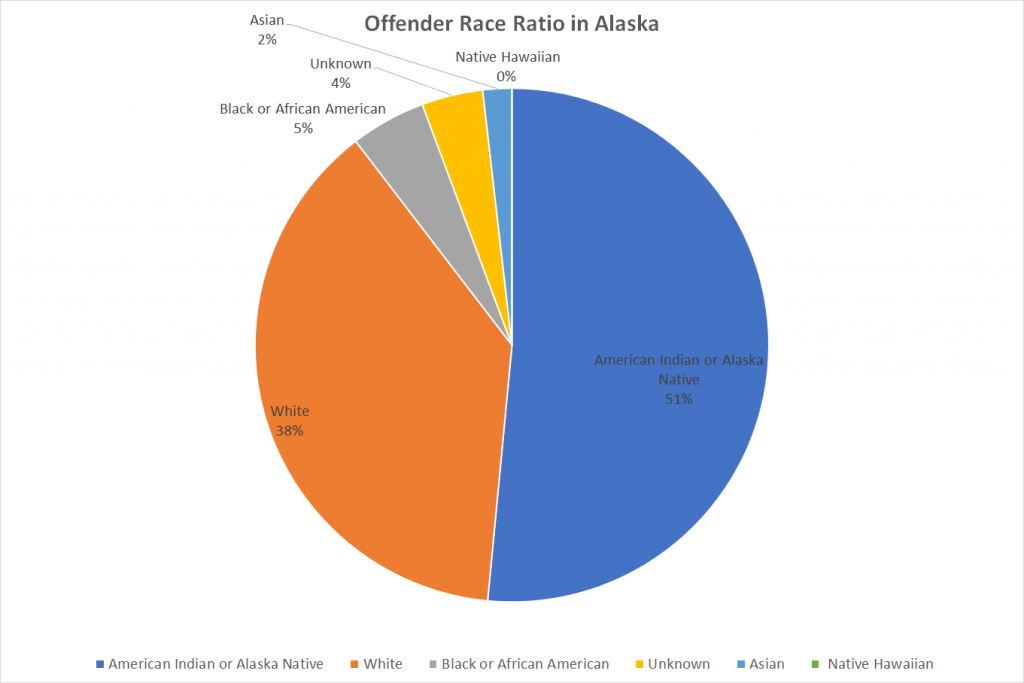 Offender Race Ratio in Alaska