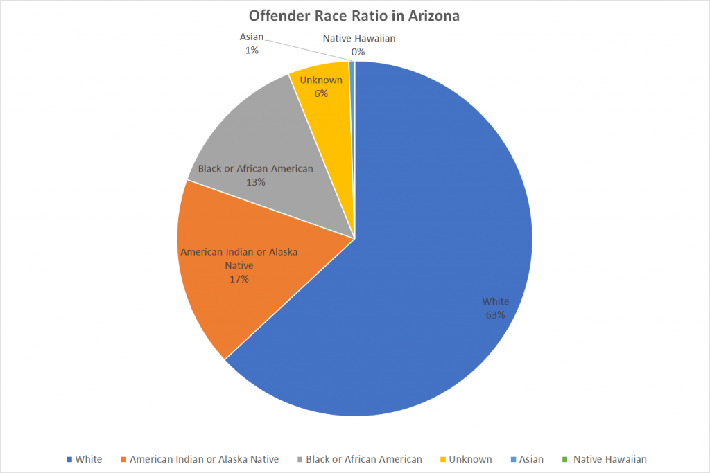 Offender Race Ratio in Arizona