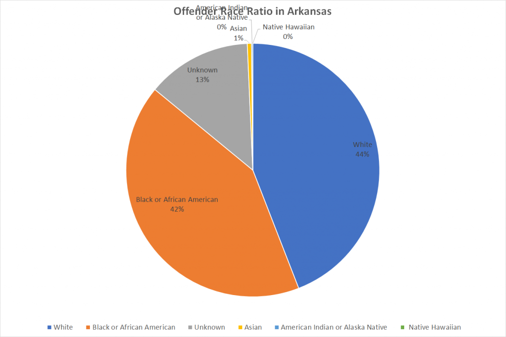 Offender Race Ratio in Arkansas