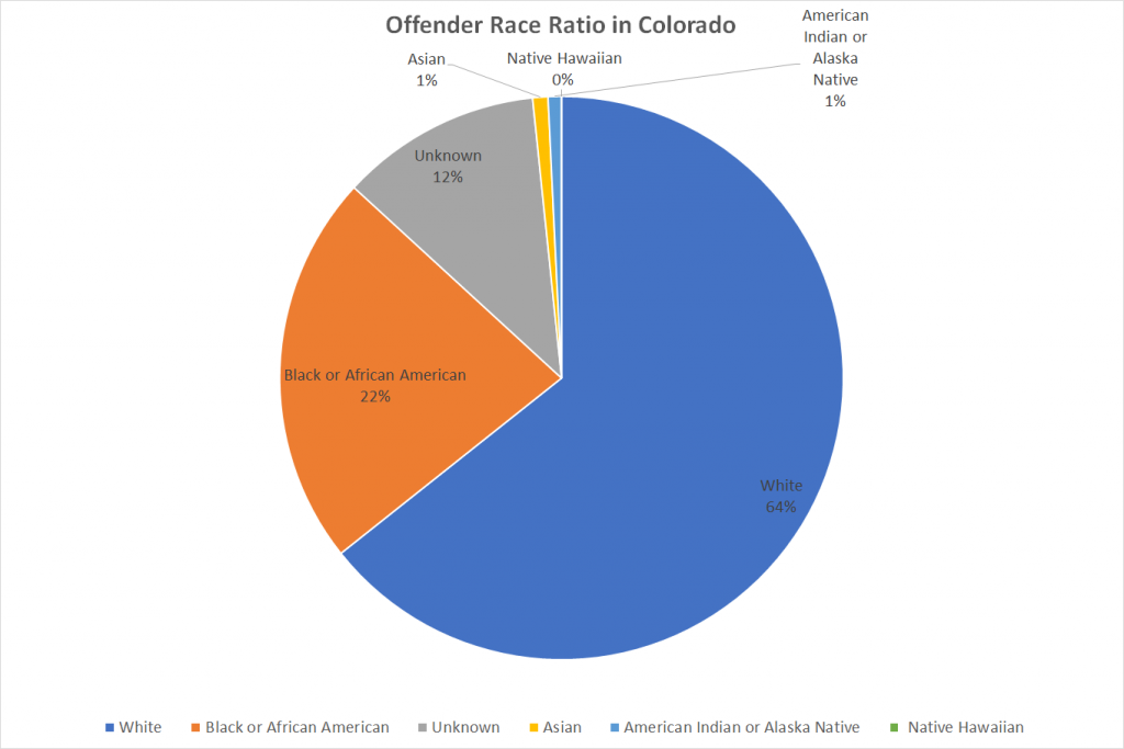 Offender Race Ratio in Colorado