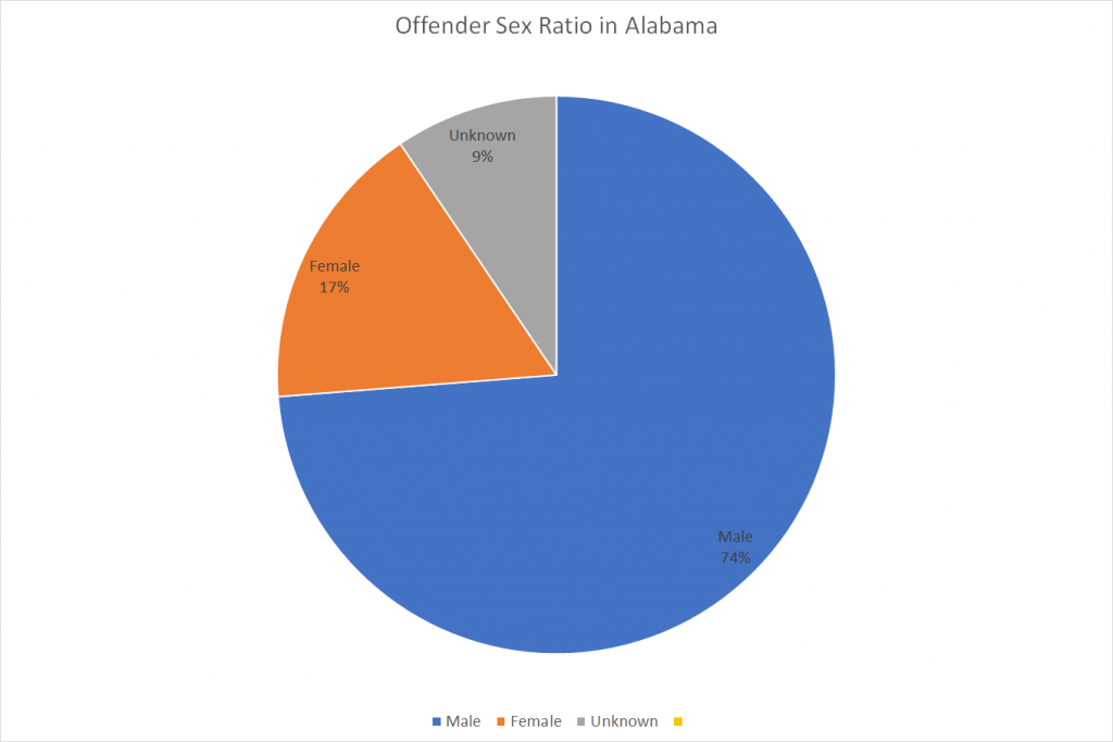 Offender Sex Ratio in Alabama