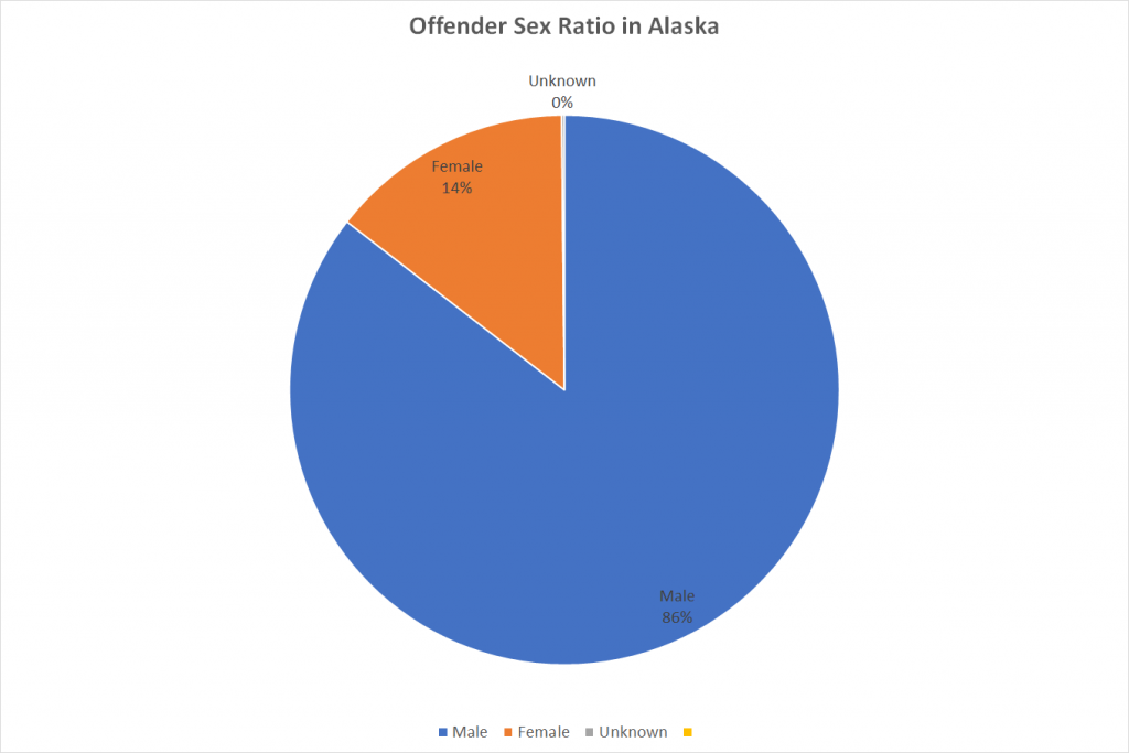 Offender Sex Ratio in Alaska