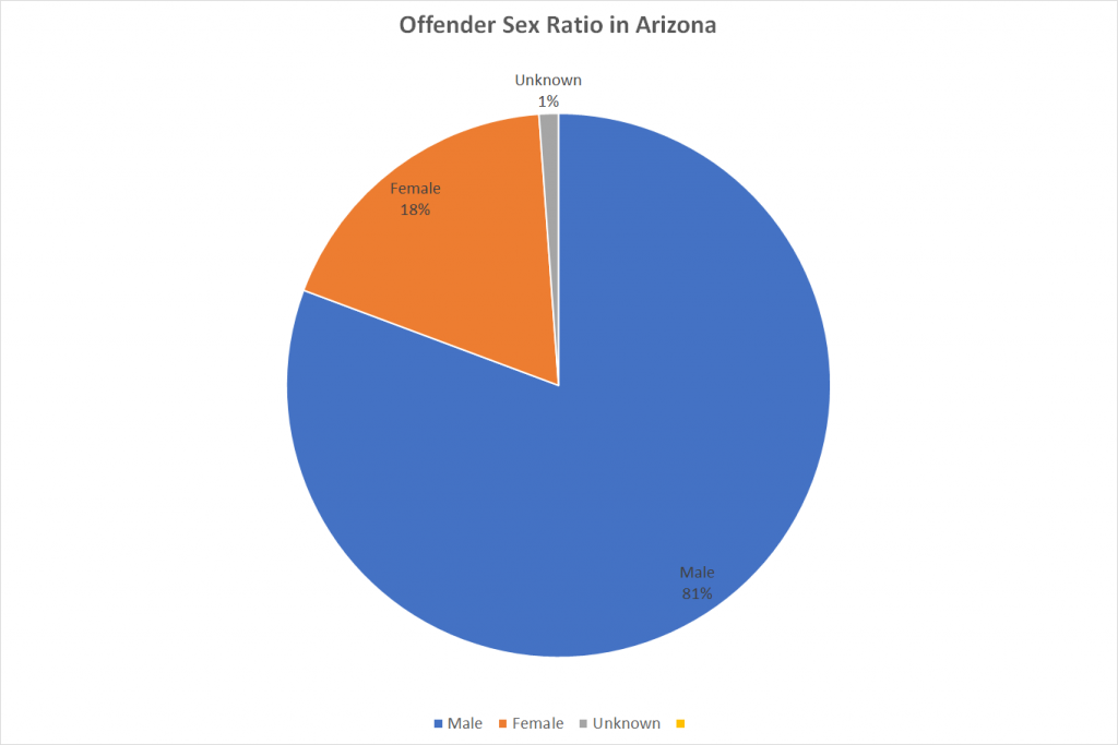 Offender Sex Ratio in Arizona