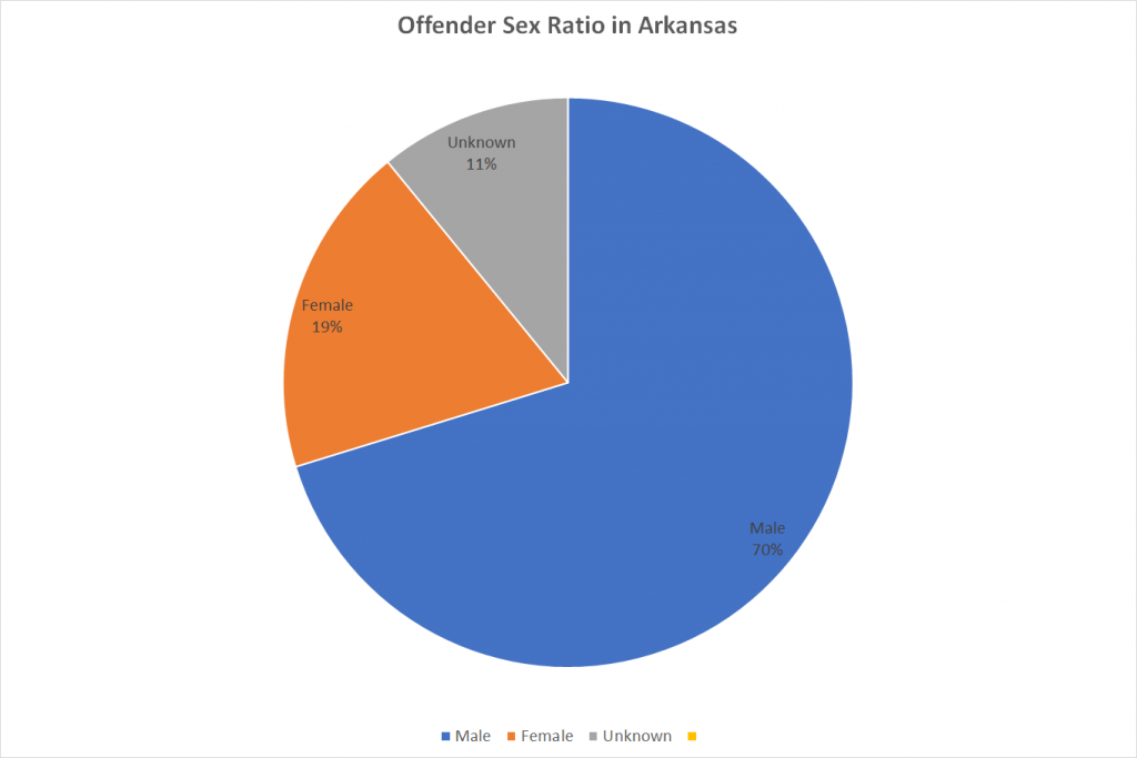 Offender Sex Ratio in Arkansas