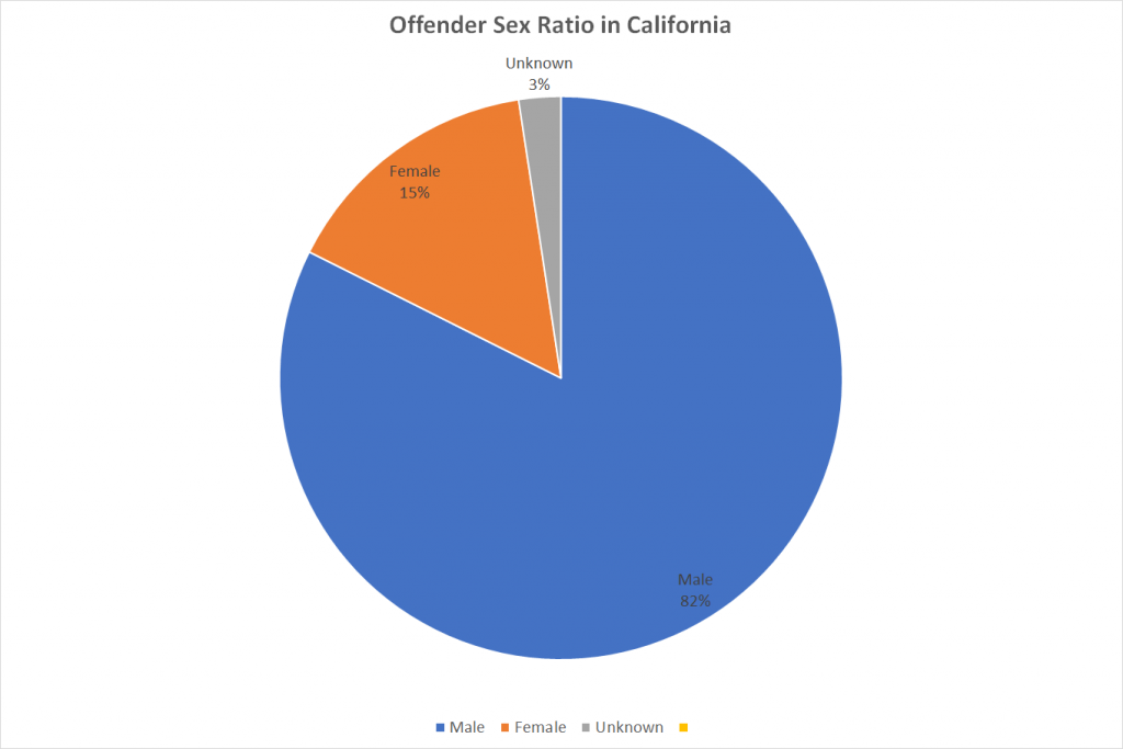 Offender Sex Ratio in California