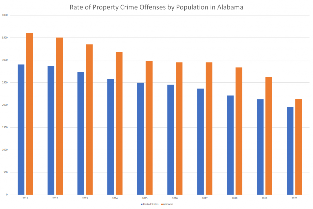 Rate of Property Crime Offenses by Population in Alabama