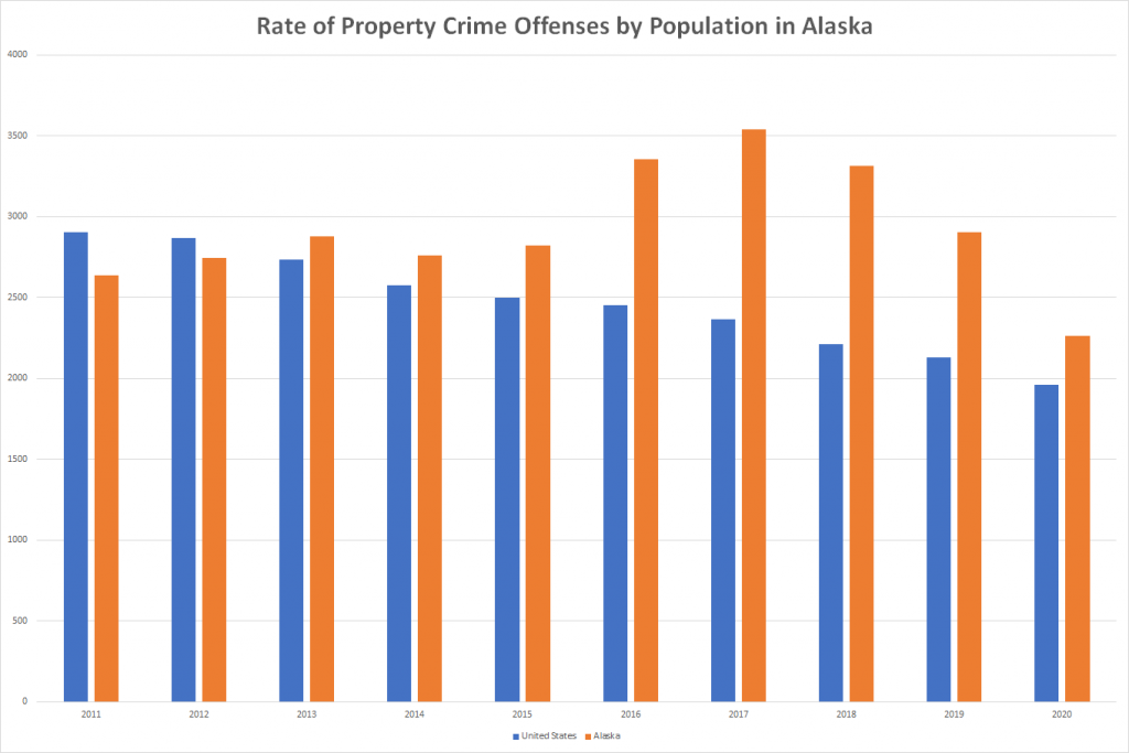 Rate of Property Crime Offenses by Population in Alaska