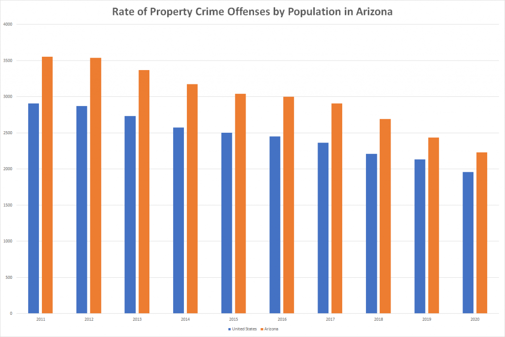 Rate of Property Crime Offenses by Population in Arizona