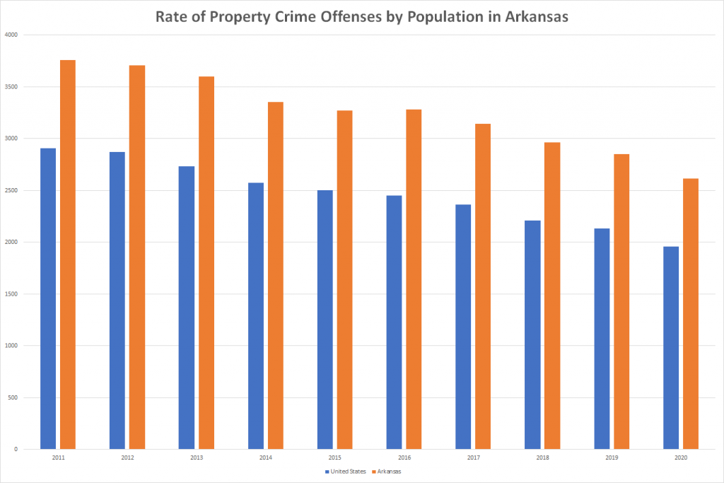 Rate of Property Crime Offenses by Population in Arkansas