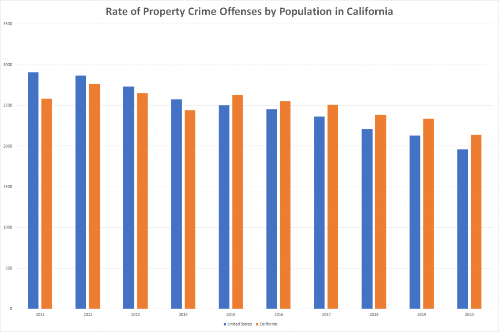 Rate of Property Crime Offenses by Population in California