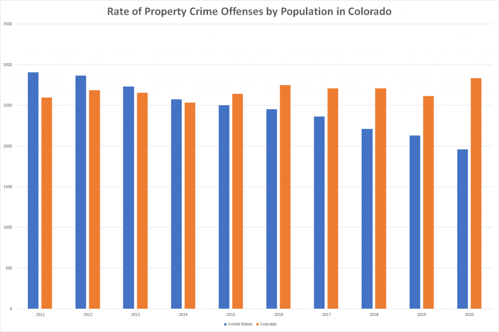 Rate of Property Crime Offenses by Population in Colorado