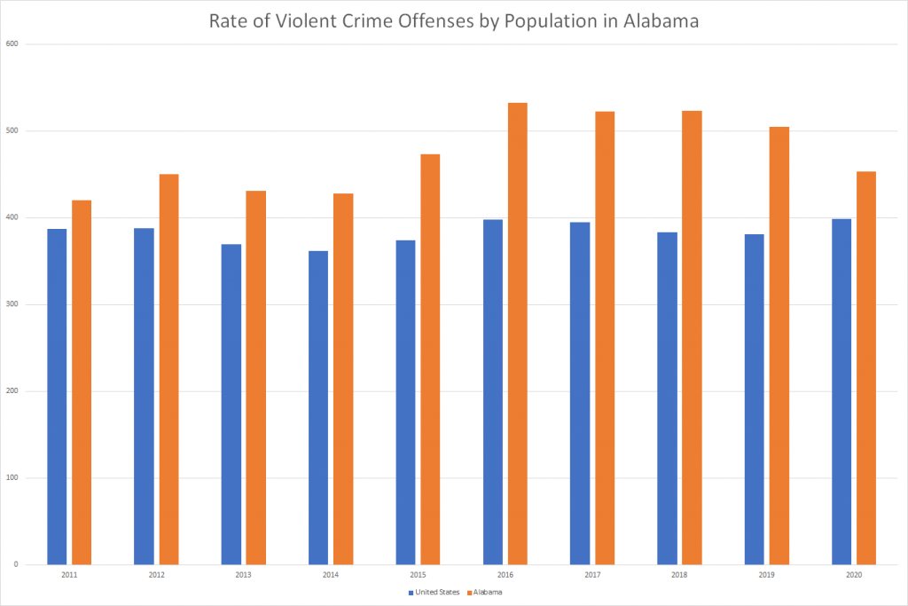 Rate of Violent Crime Offenses by Population in Alabama
