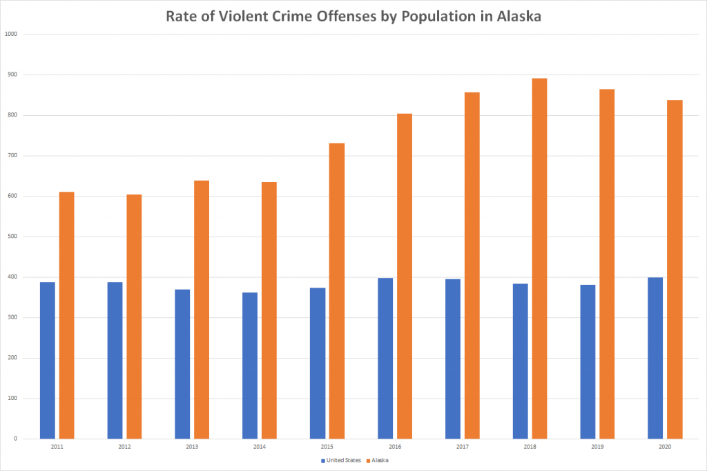 Rate of Violent Crime Offenses by Population in Alaska