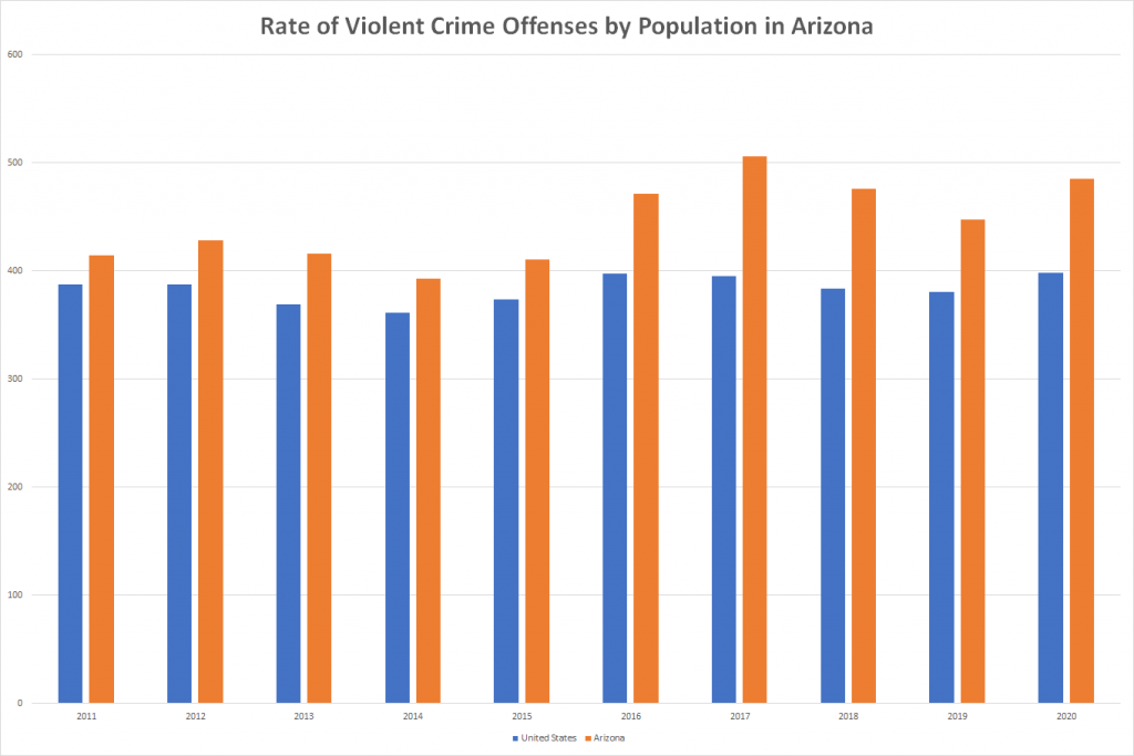 Rate of Violent Crime Offenses by Population in Arizona
