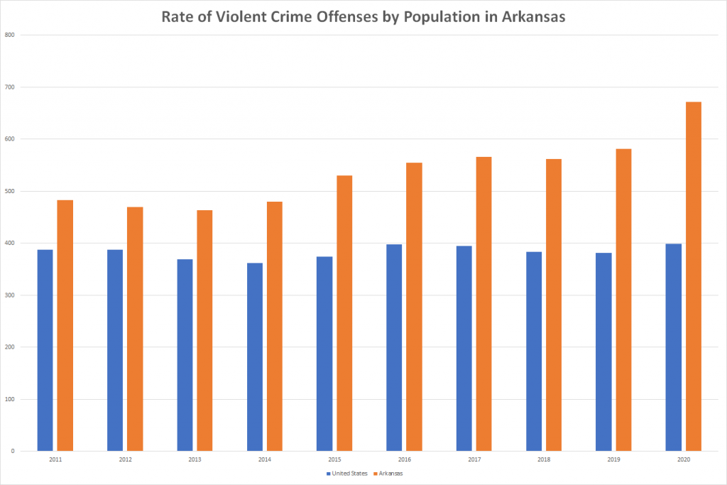 Rate of Violent Crime Offenses by Population in Arkansas