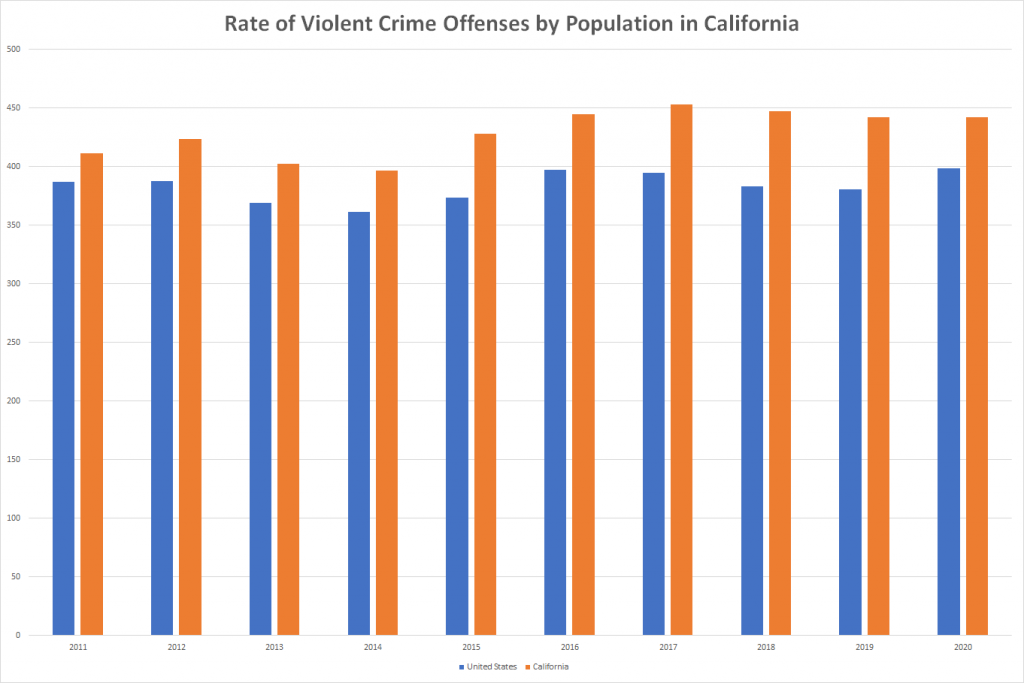 Rate of Violent Crime Offenses by Population in California