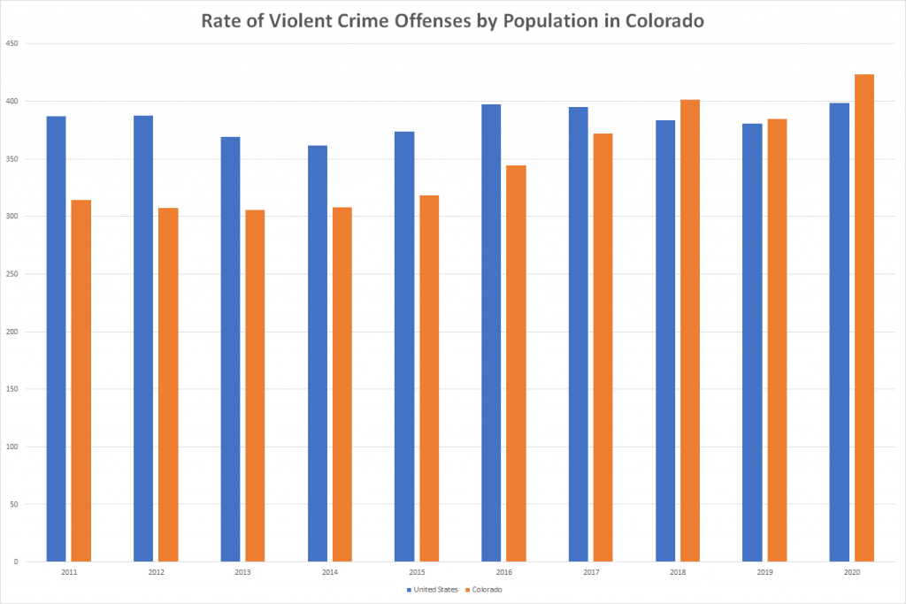 Rate of Violent Crime Offenses by Population in Colorado